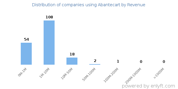 Abantecart clients - distribution by company revenue