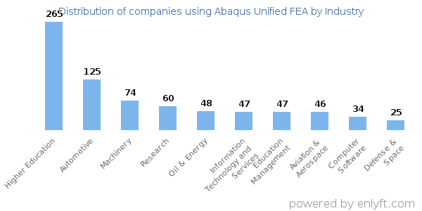Companies using Abaqus Unified FEA - Distribution by industry