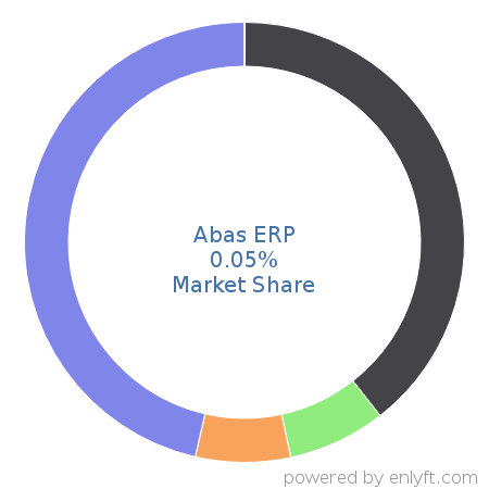 Abas ERP market share in Accounting is about 0.05%