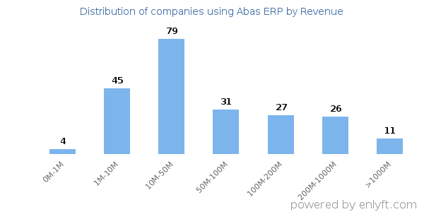 Abas ERP clients - distribution by company revenue