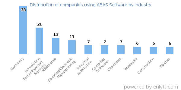 Companies using ABAS Software - Distribution by industry