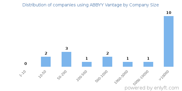 Companies using ABBYY Vantage, by size (number of employees)