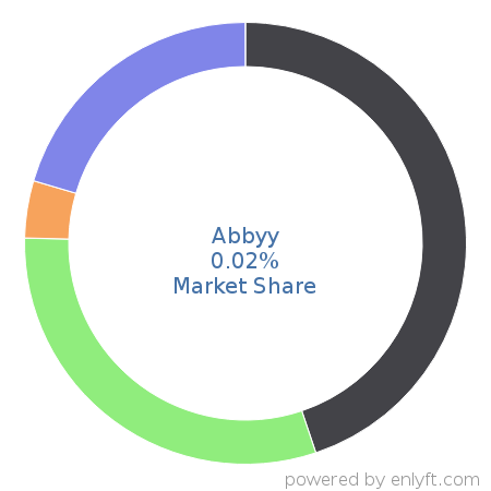 Abbyy market share in Office Productivity is about 0.02%