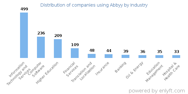 Companies using Abbyy - Distribution by industry