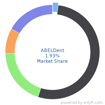 ABELDent market share in Dental Software is about 1.93%