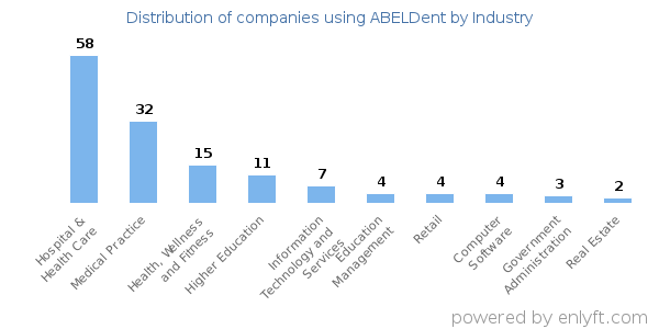 Companies using ABELDent - Distribution by industry