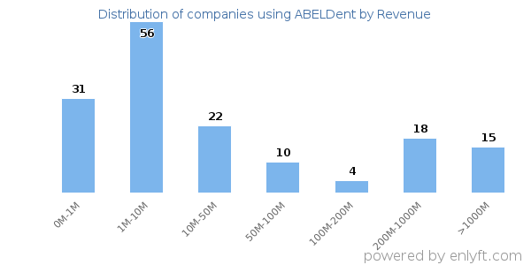 ABELDent clients - distribution by company revenue