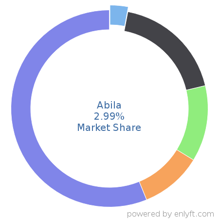 Abila market share in Philanthropy is about 2.99%