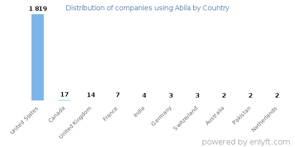 Abila customers by country