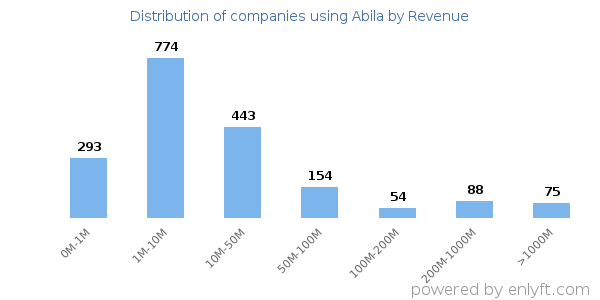 Abila clients - distribution by company revenue