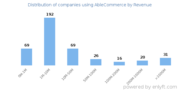AbleCommerce clients - distribution by company revenue