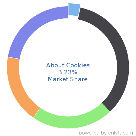 About Cookies market share in Data Security is about 3.23%