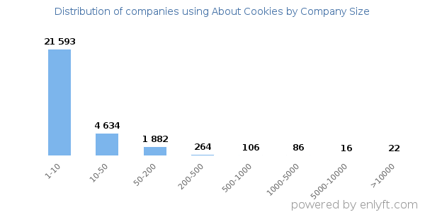 Companies using About Cookies, by size (number of employees)