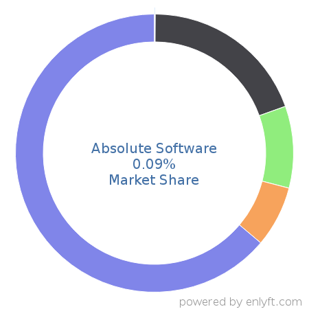 Absolute Software market share in Endpoint Security is about 0.09%