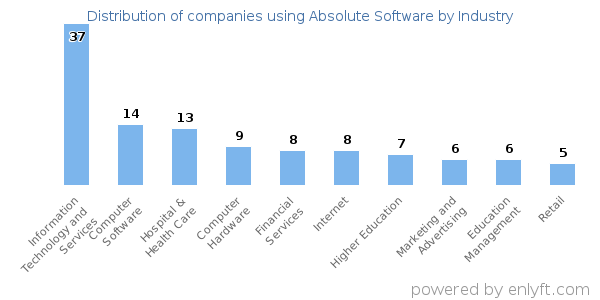 Companies using Absolute Software - Distribution by industry