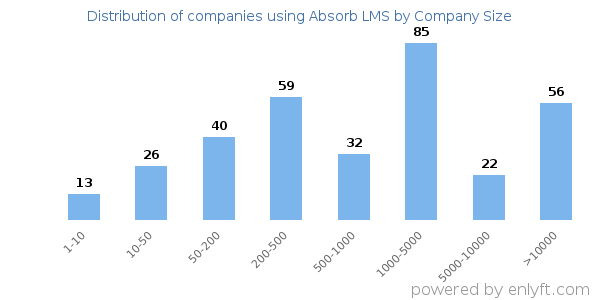 Companies using Absorb LMS, by size (number of employees)