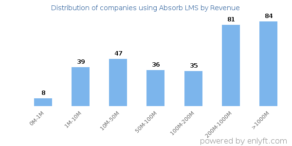 Absorb LMS clients - distribution by company revenue