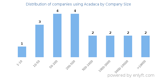 Companies using Acadaca, by size (number of employees)