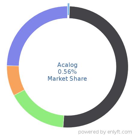 Acalog market share in Product Information Management is about 0.56%