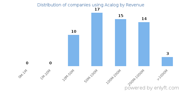 Acalog clients - distribution by company revenue