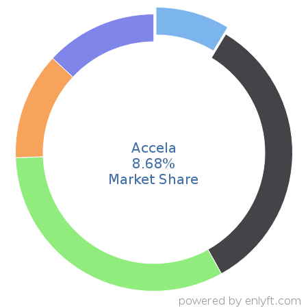 Accela market share in Government & Public Sector is about 8.68%