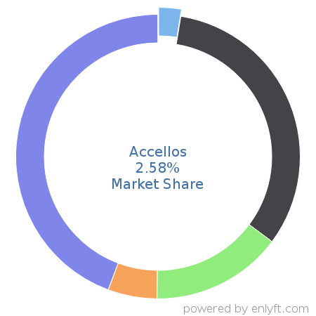 Accellos market share in Inventory & Warehouse Management is about 2.58%