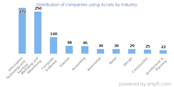 Companies using Accelo - Distribution by industry