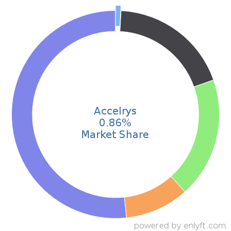 Accelrys market share in Manufacturing Engineering is about 0.86%