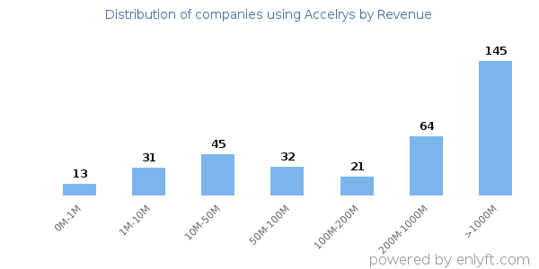 Accelrys clients - distribution by company revenue