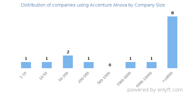 Companies using Accenture Alnova, by size (number of employees)