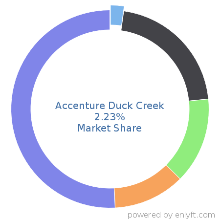 Accenture Duck Creek market share in Insurance is about 2.23%