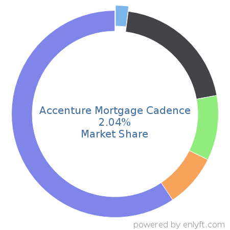 Accenture Mortgage Cadence market share in Loan Management is about 2.04%