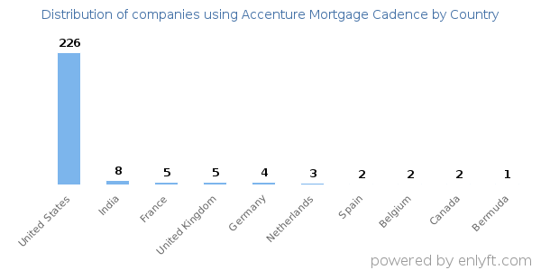 Accenture Mortgage Cadence customers by country