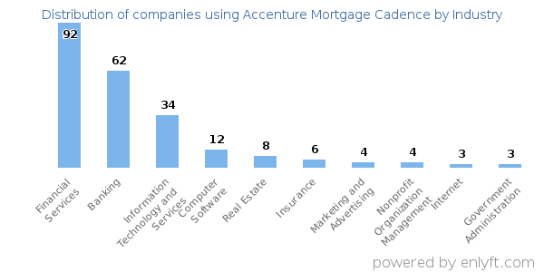 Companies using Accenture Mortgage Cadence - Distribution by industry
