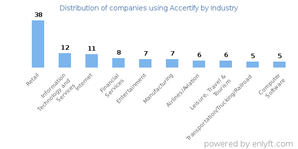 Companies using Accertify - Distribution by industry