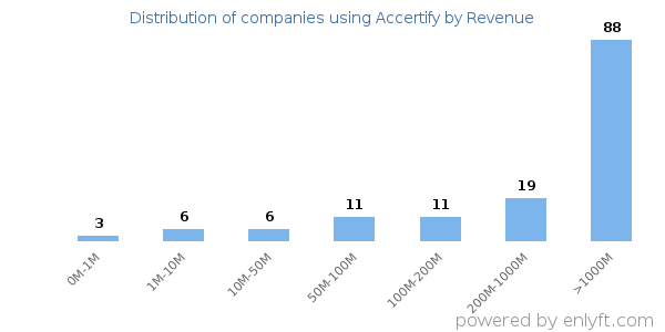 Accertify clients - distribution by company revenue