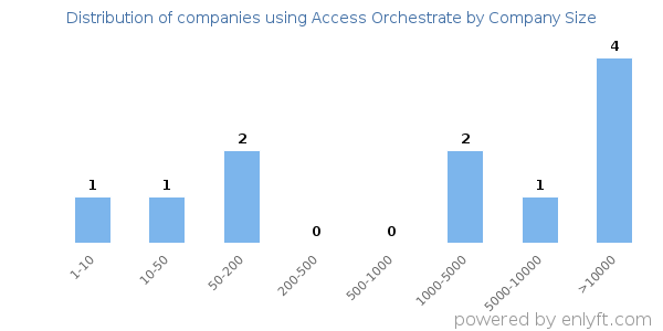 Companies using Access Orchestrate, by size (number of employees)