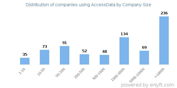Companies using AccessData, by size (number of employees)