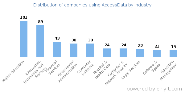 Companies using AccessData - Distribution by industry