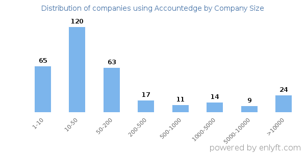 Companies using Accountedge, by size (number of employees)