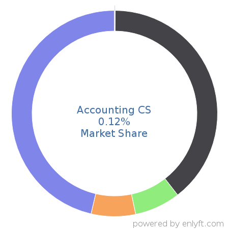 Accounting CS market share in Accounting is about 0.12%