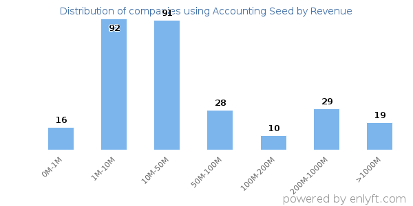 Accounting Seed clients - distribution by company revenue