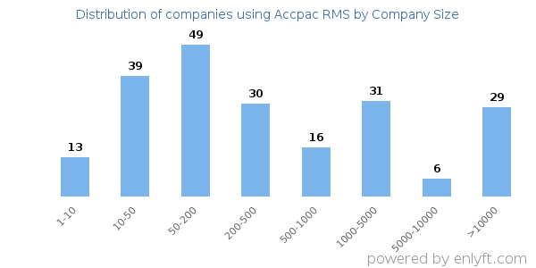 Companies using Accpac RMS, by size (number of employees)