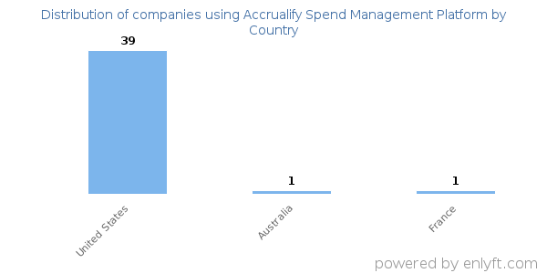 Accrualify Spend Management Platform customers by country