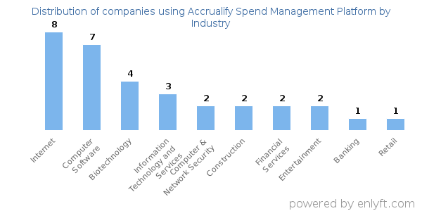 Companies using Accrualify Spend Management Platform - Distribution by industry