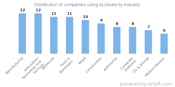 Companies using Acctivate - Distribution by industry