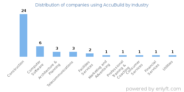 Companies using AccuBuild - Distribution by industry