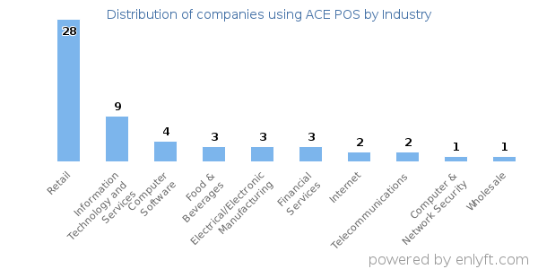 Companies using ACE POS - Distribution by industry