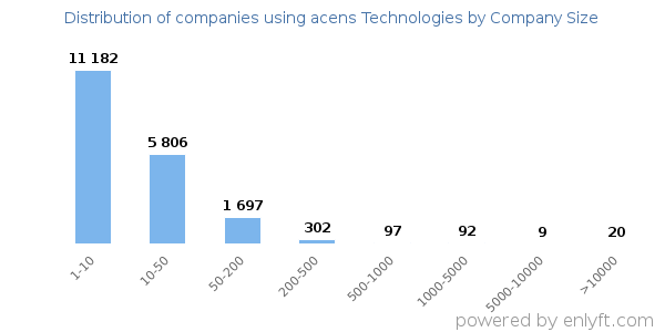 Companies using acens Technologies, by size (number of employees)