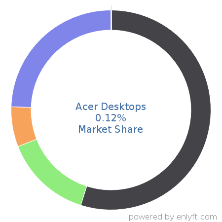 Acer Desktops market share in Personal Computing Devices is about 0.12%
